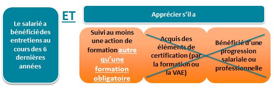 CPF - L'entretien professionnel