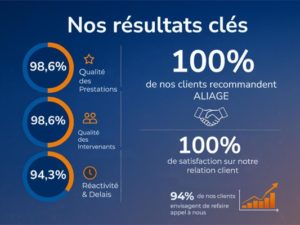 Chez ALIAGE, votre satisfaction n’est pas qu’un objectif, c’est notre boussole !